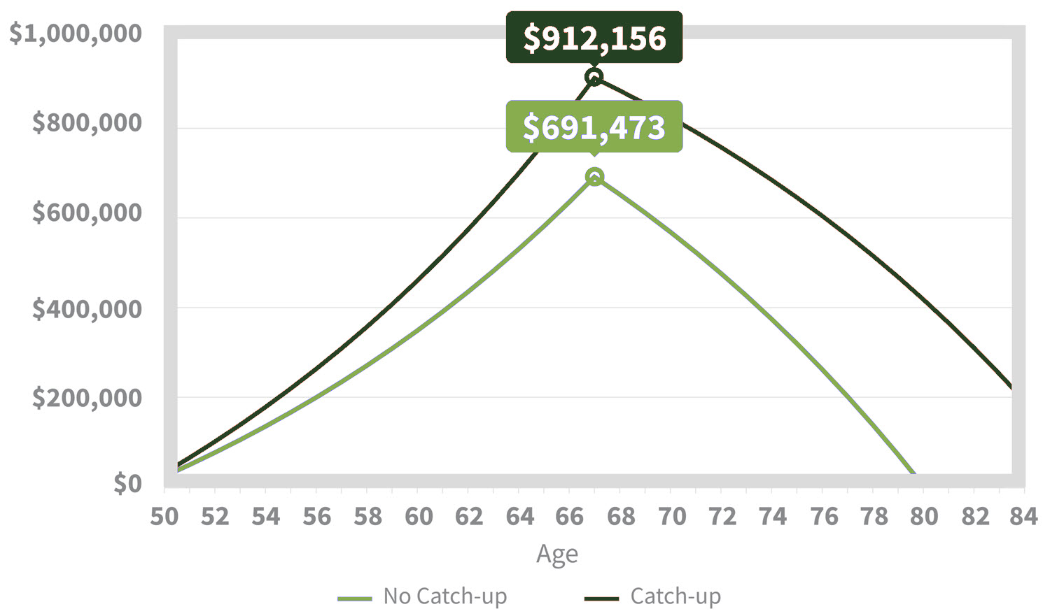 retirement savings graph